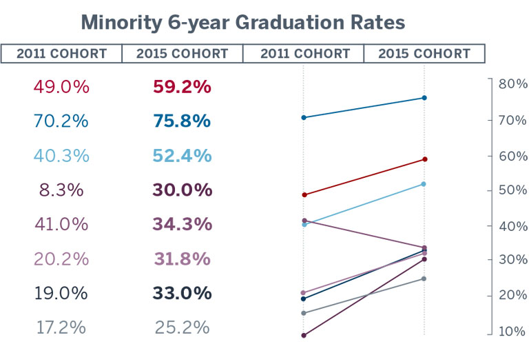 Table chart showing the minority 6-year graduation rates for the 2011 and 2015 cohorts. Indiana University’s graduation rate was 49.0% for the 2011 cohort and 59.2% for 2015. The minority graduation rate for IU Bloomington was 70.2% for the 2011 cohort and 75.8% for 2015. IUPUI had a 40.3% minority graduation rate for the 2011 cohort and 52.4% for 2015. IU East’s rate was 8.3% for the 2011 cohort and 30.0% for 2015. IUK had a 41.0% minority 6-year graduation rate for the 2011 cohort and 34.3% for 2015. IU Northwest’s minority graduation rate for the 2011 cohort was 20.2%, and 31.8% for 2015. IU South Bend’s 2011 minority cohort graduation rate was 19.0%, and 33.0% in 2015. The 2016 minority 6-year graduation rate for the 2011 cohort at IU Southeast was 17.2%, and 25.2% for 2015.