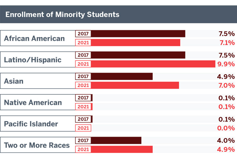 Bar graphic showing Indiana University enrollment of African American students decreased from 7.5% in 2017 to 7.1% in 2021; Latino/Hispanic student enrollment increased from 7.5% in 2017 to 9.9% in 2021; Asian student enrollment increased from 4.9% in 2017 to 7% in 2021; Native American student enrollment stayed consistent at 0.1% in 2017 and 2021; Pacific Islander student enrollment decreased from .1% in 2017 to 0% in 2021; and students of two or more races increased from 4.0% in 2017 to 4.9% in 2021.