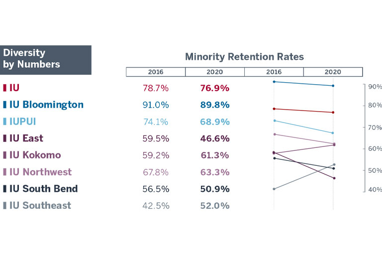 Table chart showing Indiana University’s minority retention rate in 2016 was 78.7% and 76.9% in 2020. IU Bloomington’s minority retention rate was 91.0% in 2016 and 89.8% in 2020. IUPUI’s rate was 74.1% in 2016 and 68.9% in 2020. IU East had a minority retention rate of 59.5% in 2016 and 46.6% in 2020. IU Kokomo’s rate was 59.2% in 2016 and increased to 61.3% in 2020. IU Northwest had a minority retention rate of 67.8% in 2016 and 63.3% in 2020. IU South Bend’s minority retention rate in 2016 was 56.5% in 2016 and 50.9% in 2020. IU Southeast had a minority student retention rate of 42.5% in 2016 and 52.0% in 2020. 