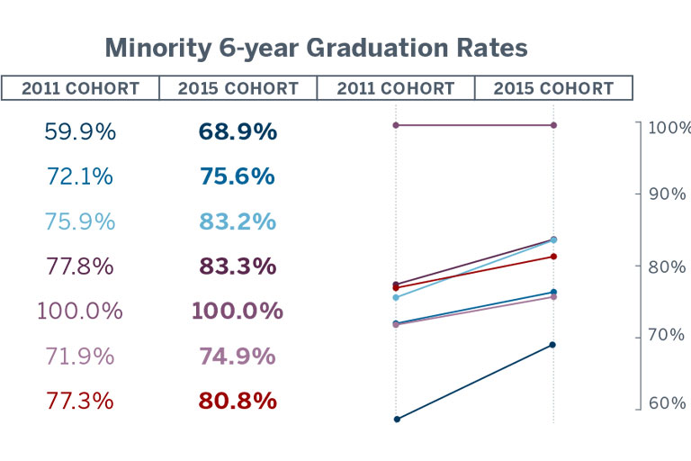 Table chart showing the minority 6-year graduation rates for the 2011 and 2015 cohorts. Indiana University Bloomington’s graduation rate for the 2011 African American cohort was 59.9% and 68.9% for 2015. The minority graduation rate for Latino/Hispanic students was 72.1% for the 2011 cohort and 75.6% for 2015. The 2011 Asian student cohort had a 75.9% minority graduation rate and 83.2% for 2015. Native American students’ graduation rate was 77.8% for the 2011 cohort and 83.3% for 2015. Pacific Islanders had a 100% minority 6-year graduation rate for the 2011 and 2015 cohorts. Two or more races minority graduation rate for the 2011 cohort was 71.9% and 74.9% for 2015. The campus average minority cohort graduation rate for 2011 was 77.3% and 80.8% in 2015.