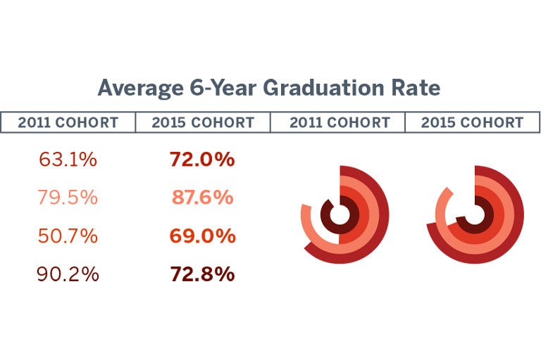 Graphic of table showing average 6 year graduation rate for ovpdema academic programs.