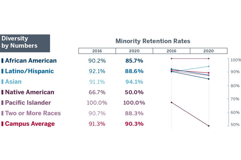 Table chart showing Indiana University Bloomington’s minority retention rate for African American students was 90.2% in 2016 and 85.7% in 2020. For Latino/Hispanic students, the minority retention rate was 92.1% in 2016 and 88.6% in 2020. The Asian student retention rate in 2016 was 91.1% and in 2020 94.1%. For Native American students, the rate was 66.7% in 2016 and 50% in 2020. Pacific Islanders had a retention rate of 100% for 2016 and 2020.  The retention rate for Two or more races was 90.7% in 2016 and 88.3% in 2020. The campus average minority retention rate for 2016 was 91.3% compared to 90.3% in 2020.