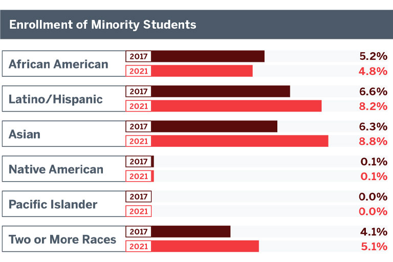 Graphic of bar charts showing enrollment of minority students at IUB
