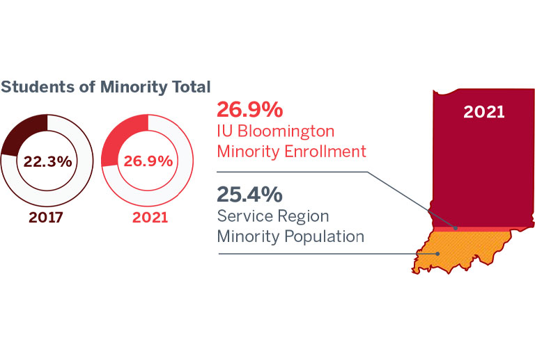 Circle graphic showing total Indiana University Bloomington minority student enrollment increased to 26.9% in 2021 from 22.3% in 2017. Graphic comparing IU Bloomington minority enrollment of 26.9% to the service region minority population of 25.4% in 2021. 