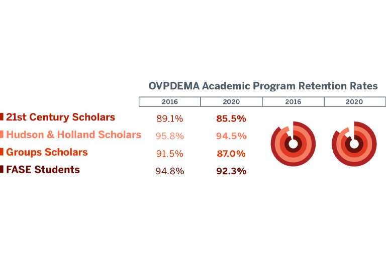 Table chart showing the OVPDEMA Academic Program retention rates for 2016 and 2020. 21st Century scholars had a retention rate of 89.1% in 2016 and 85.5% in 2020, and Hudson & Holland scholars had a retention rate of 95.8% in 2016 and 94.5% in 2020. Groups scholars were retained at a rate of 91.5% in 2016 and 87.0% in 2020. FASE scholars had a 94.8% retention rate in 2016 and 92.3% in 2020.