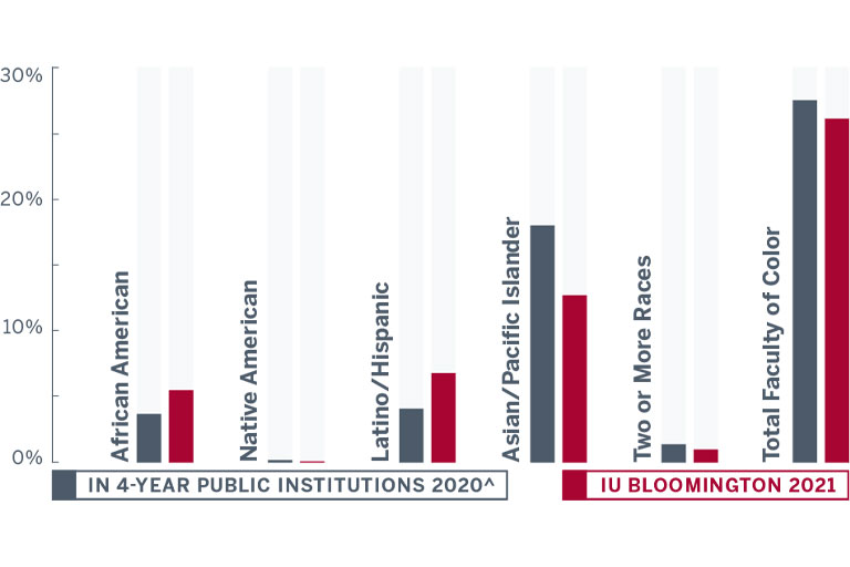 Graphic of bar graphs comparing tenure and tenure track faculty at IUB compared to 4 year institutions.