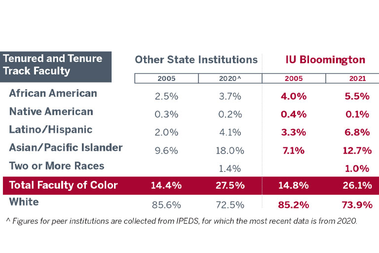 Table chart comparing tenured and tenure track faculty of color from other state institutions to those at IU Bloomington (IUB). Figures for peer institutions are collected from IPEDS, for which the most recent data is from 2020. The total number of African Americans from other state institutions was 2.5% in 2005 and 3.7% in 2020, compared to 4.0% in 2005 and 5.5% in 2021 at IUB. The total number of Native American faculty from other state institutions was 0.3% in 2005 and 0.2% in 2020, compared to 0.4% in 2005 and 0.1% in 2021 at IUB. Latino/Hispanic faculty totaled 2.0% in 2005 and 4.1% in 2020 at other state institutions, compared to 3.3% in 2005 and 6.8% at IUB. Asian/Pacific Islander faculty at other state institutions was 9.6% in 2005 and 18.0% in 2020 at other state institutions, compared to 7.1% in 2005 and 12.7% in 2021. Data was not available for 2005 in the category of two or more races. The total for two or more races in 2020 at other state institutions was 1.4% compared to 1.0% in 2021 at IUB. The total number of faculty of color at other state institutions in 2005 was 14.4%, and in 2020 was 27.5%, compared to 14.8% in 2005 and 26.1% in 2021 at IUB. The total number of white faculty at other state institutions in 2005 was 85.6% in 2005 and 72.5% in 2020, compared to 85.2% in 2005 and 73.9% in 2021 at IUB.