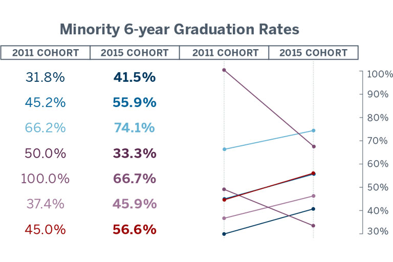 Table chart showing the minority 6-year graduation rates for the 2011 and 2015 cohorts. IUPUI’s graduation rate for the 2011 African American cohort was 31.8% and 41.5% for 2015. The minority graduation rate for Latino/Hispanic students was 45.2% for the 2011 cohort and 55.9% for 2015. The 2011 Asian student cohort had a 66.2% minority graduation rate and 74.1% for 2015. Native American students’ graduation rate was 50.0% for the 2011 cohort and 33.3% for 2015. Pacific Islanders had a 100% minority 6-year graduation rate for the 2011 cohort and 66.7% for the 2015 cohort. Two or more races minority graduation rate for the 2011 cohort was 37.4% and 45.9% for 2015. The campus average minority cohort graduation rate for 2011 was 45.0% and 56.6% in 2015.