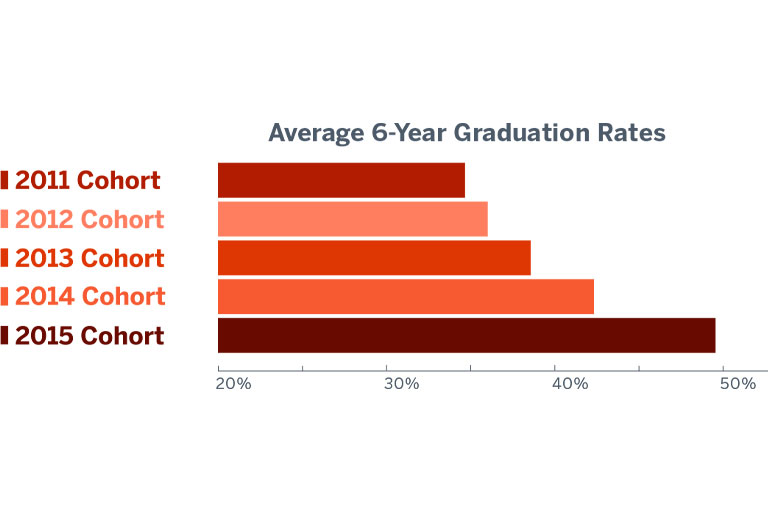 Bar graph showing the IUPUI average 6-year graduation rate for the 21st Century Scholars Program is 35% for the 2011 cohort, 36.7% for the 2012 cohort, 39.6% for the 2013 cohort, 43.2% for the 2014 cohort, and 49.9% for the 2015 cohort. 