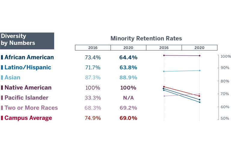 Table chart showing IUPUI’s minority retention rate for African American students was 73.4% in 2016 and 64.4% in 2020. For Latino/Hispanic students, the minority retention rate was 71.7% in 2016 and 63.8% in 2020. The Asian student retention rate in 2016 was 87.3% and in 2020 88.9%. For Native American students, the rate was 100% in 2016 and 2020. Pacific Islanders had a retention rate of 33.3% in 2016 and information was not available for the 2020 cohort. The retention rate for two or more races was 68.3% in 2016 and 69.0% in 2020. The campus average minority retention rate for 2016 was 74.9% compared to 69.0% in 2020.