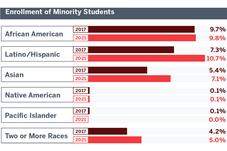 Graphic of bar charts showing enrollment of minority students at IUPUI.