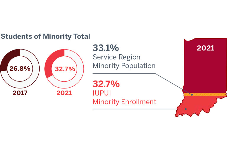 Donut graphic and stacked bar graph showing students of minority totals for IUPUI.
