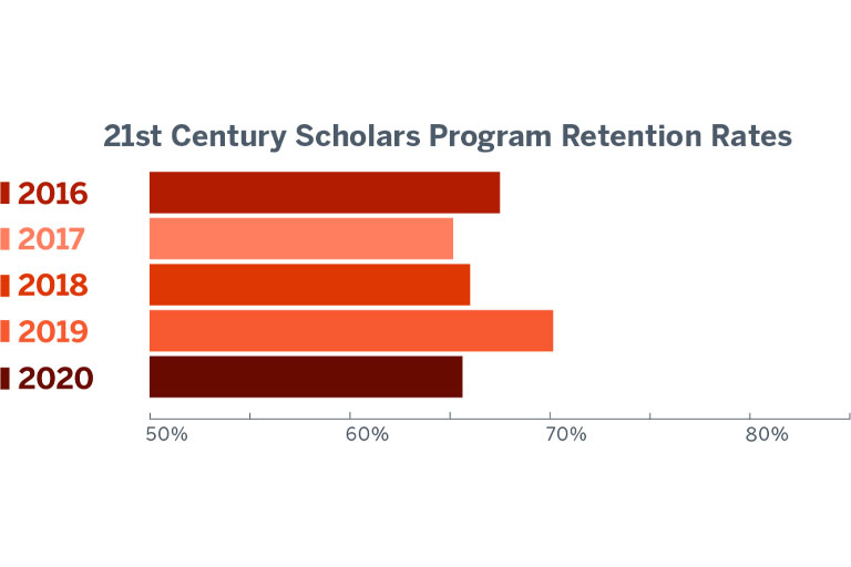 Bar graph showing the IUPUI 21st Century Scholars Program retention rate of 68.7% for 2016, 65.1% for 2017, 66.3% for 2018, 70.9% for 2019, and 65.5% for 2020. 