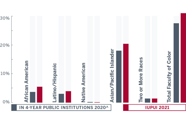 Bar graphic showing minority faculty totals in 2020 at 4-year public institutions (PI) and Indiana University-Purdue University Indianapolis (IUPUI) in 2021. African American faculty totals were 3.7% at PIs compared to 4.5% at IUPUI. Native American faculty totals at PIs were 0.2% compared to 0.1% at IUPUI. Latino/Hispanic faculty totals at PIs were 4.1% compared to 3.8% at IUPUI. Asian/Pacific Islander faculty totals were 18% at public institutions compared to 21.4% at IUPUI. Faculty of two or more races at PIs made up 1.4% and was the same at IUPUI. The total percentage of faculty of color at 4-year public institutions was 27.5% compared to 31.1% at IUPUI.