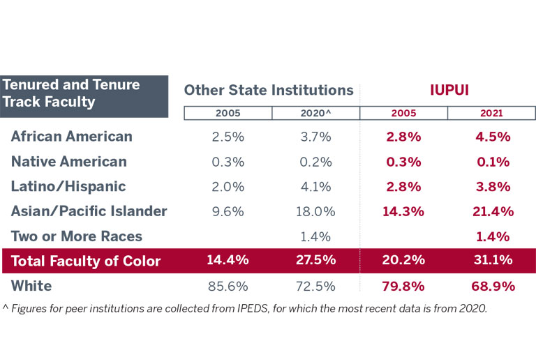 Table chart comparing tenured and tenure track faculty of color from other state institutions to those at IUPUI. Figures for peer institutions are collected from IPEDS, for which the most recent data is from 2020. The total number of African Americans from other state institutions was 2.5% in 2005 and 3.7% in 2020, compared to 2.8% in 2005 and 4.5% in 2021 at IUPUI. The total number of Native American faculty from other state institutions was 0.3% in 2005 and 0.2% in 2020, compared to 0.3% in 2005 and 0.1% in 2021 at IUPUI. Latino/Hispanic faculty totaled 2.0% in 2005 and 4.1% in 2020 at other state institutions, compared to 2.8% in 2005 and 3.8% at IUPUI. Asian/Pacific Islander faculty at other state institutions was 9.6% in 2005 and 18.0% in 2020 at other state institutions, compared to 14.3% in 2005 and 21.4% in 2021 at IUPUI. Data was not available for 2005 in the category of two or more races. The total for two or more races in 2020 at other state institutions was 1.4% compared to 1.4% in 2021 at IUPUI. The total number of faculty of color at other state institutions in 2005 was 14.4%, and in 2020 was 27.5%, compared to 20.2% in 2005 and 31.1% in 2021 at IUPUI. The total number of white faculty at other state institutions in 2005 was 85.6% and 72.5% in 2020, compared to 79.8% in 2005 and 68.9% in 2021 at IUPUI.