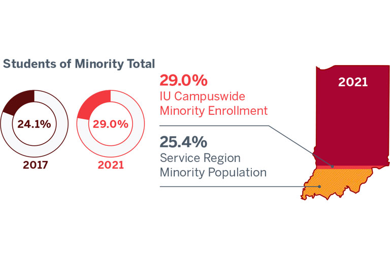 Circle graphic showing total Indiana University minority student enrollment increased to 29.0% in 2021 from 24.1% in 2017.