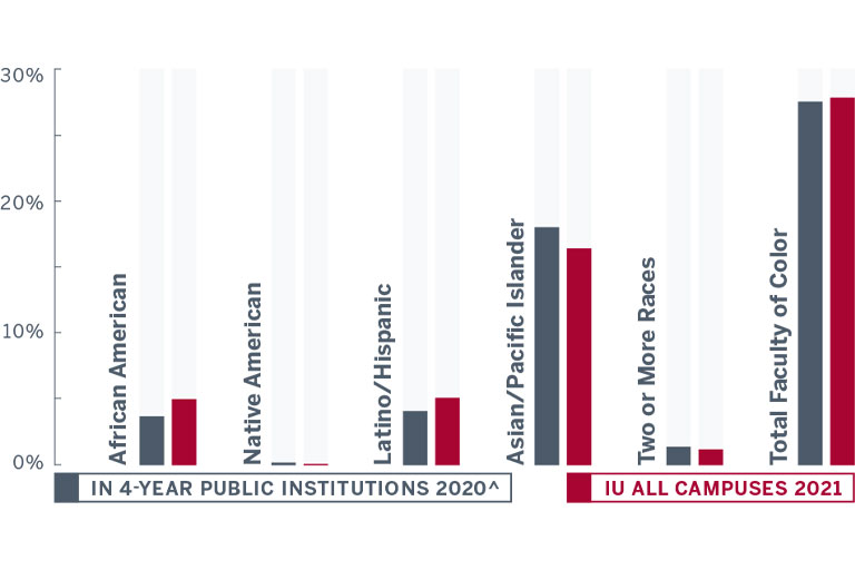 Bar graphic showing minority faculty totals in 2020 at 4-year public institutions (PI) and all IU campuses (IU) in 2021. African American faculty made up 3.7% at PIs compared to 5.0% at IU. Native American faculty totals at PIs were 0.2% compared to 0.1% at IU. Latino/Hispanic faculty totals at PIs were 4.1% compared to 5.1% at IU. Faculty of two or more races at PIs made up 1.4% compared to 1.2% at IU. The total percentage of faculty of color at 4-year public institutions was 27.5% compared to 27.8% at IU.