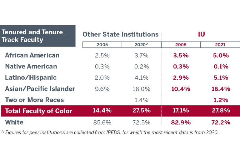 Table chart comparing tenured and tenure track faculty of color from other state institutions to those at IU. Figures for peer institutions are collected from IPEDS, for which the most recent data is from 2020. The total number of African Americans from other state institutions was 2.5% in 2005 and 3.7% in 2020, compared to 3.5% in 2005 and 5.0% in 2021 at IU. The total number of Native American faculty from other state institutions was 0.3% in 2005 and 0.2% in 2020, compared to 0.3% in 2005 and 0.1% in 2021 at IU. Latino/Hispanic faculty totaled 2.0% in 2005 and 4.1% in 2020 at other state institutions, compared to 2.9% in 2005 and 5.1% at IU. Asian/Pacific Islander faculty at other state institutions was 9.6% in 2005 and 18.0% in 2020 at other state institutions, compared to 10.4% in 2005 and 16.4% in 2021. Data was not available for 2005 in the category of two or more races. The total for two or more races in 2020 at other state institutions was 1.4% compared to 1.2% in 2021 at IU. The total number of faculty of color at other state institutions in 2005 was 14.4%, and in 2020 was 27.5%, compared to 17.1% in 2005 at IU and 27.8% in 2021. The total number of white faculty at other state institutions in 2005 was 85.6% in 2005 and 72.5% in 2020, compared to 82.9% in 2005 and 72.2% in 2021 at IU.