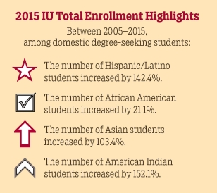 2015 IU enrollment highlights 